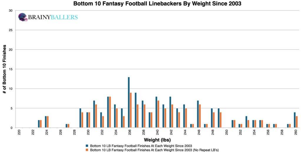 Bottom 10 NFL Linebacker Weights Since 2003