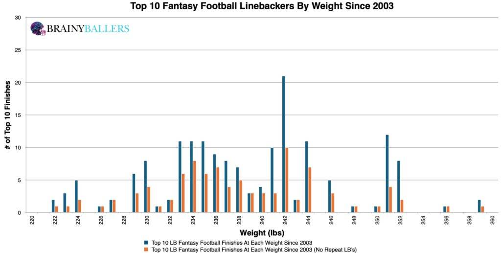 Top 10 NFL Linebacker Weights Since 2003