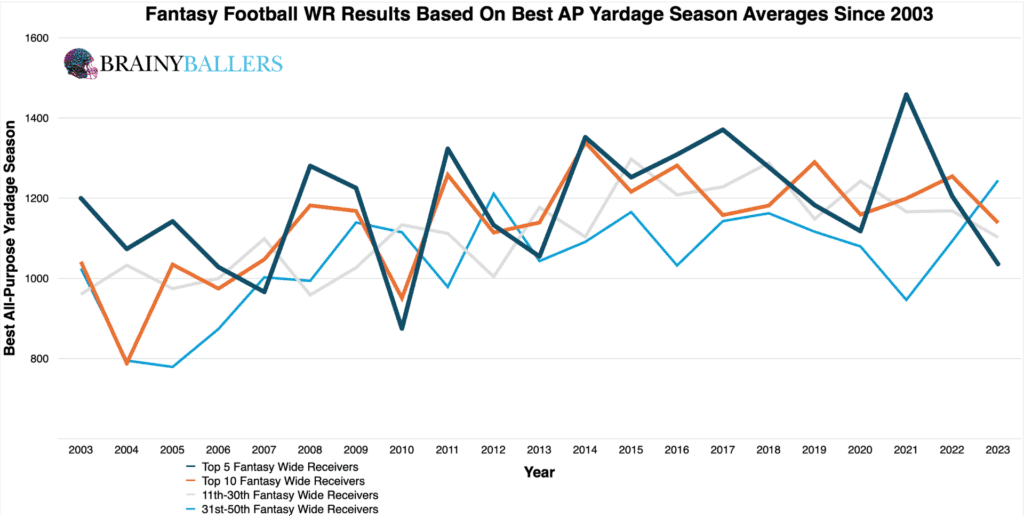 Average Fantasy football WR Results By Their Best AP College Yardage Seasons Since 2003