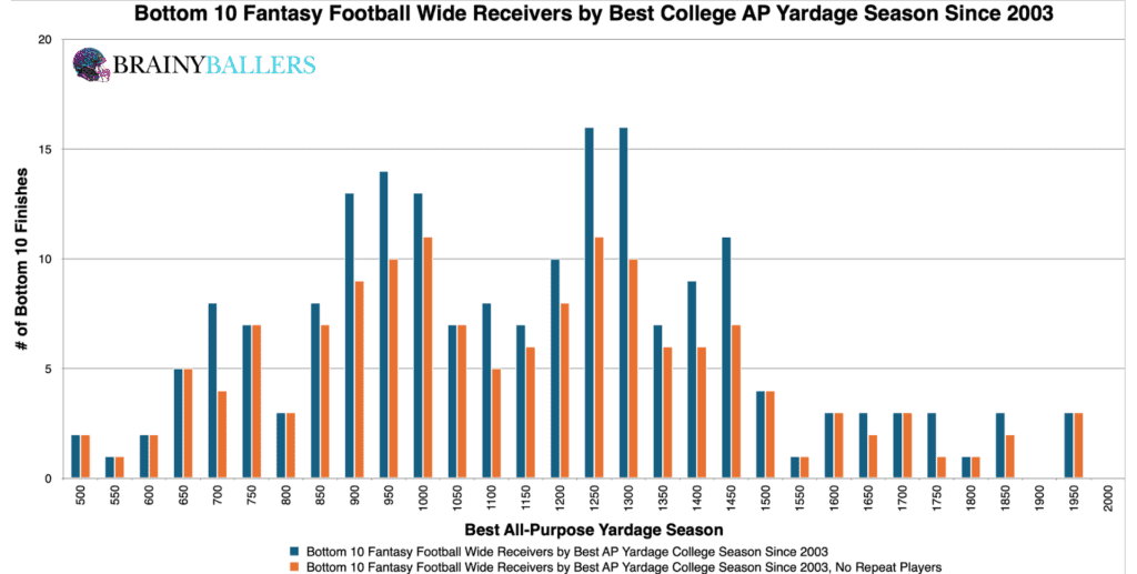 Bottom 10 NFL Wide Receivers Best College AP Yardage Since 2003