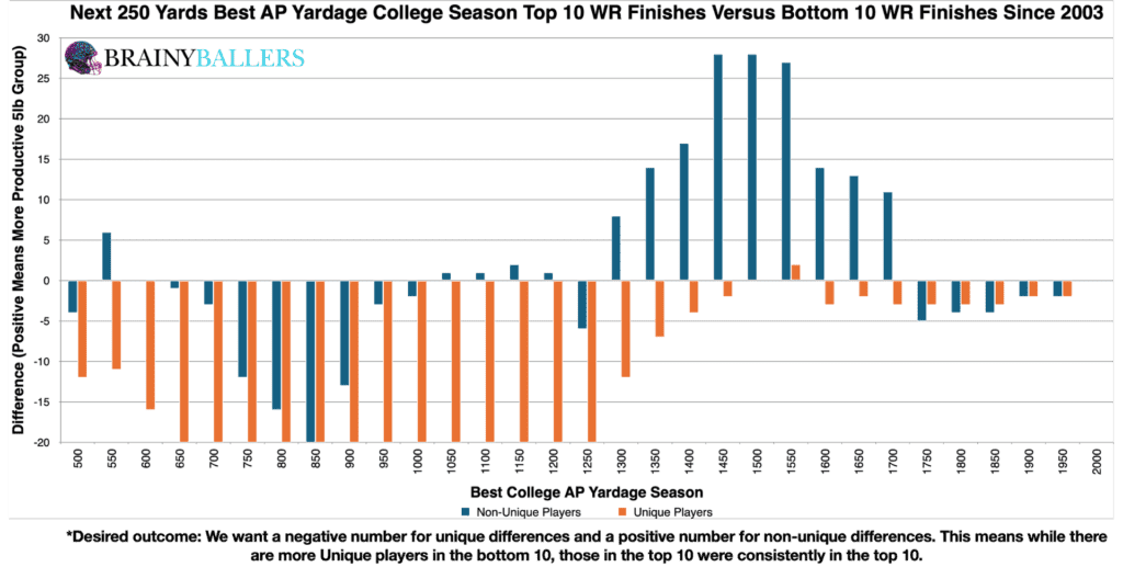 Comparison of the Top 10 and Bottom 10 WR Best AP College Yardage Season (Plus the next 250 Yards) since 2003