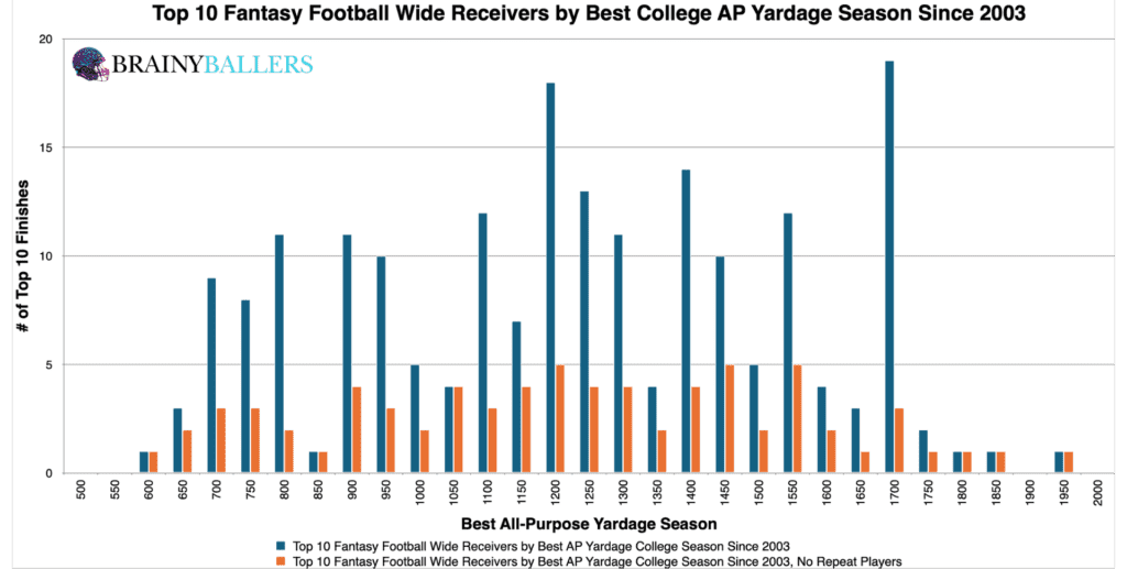 Top 10 NFL Wide Receivers Best College AP Yardage Since 2003