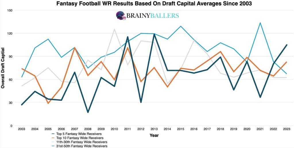 Average Fantasy football WR Results By Their Draft Capital Since 2003