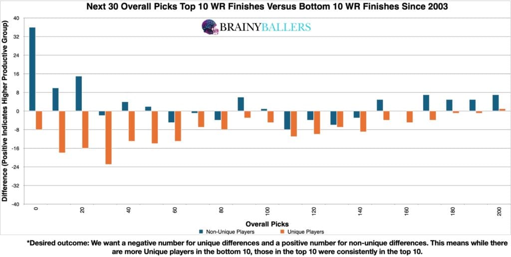 Comparison of the Top 10 and Bottom 10 WR Draft Capital (Plus the next 30 OVR Pick) since 2003