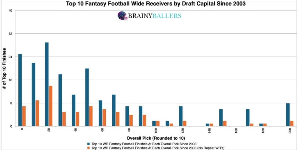 Top 10 NFL WR Draft Capital Since 2003