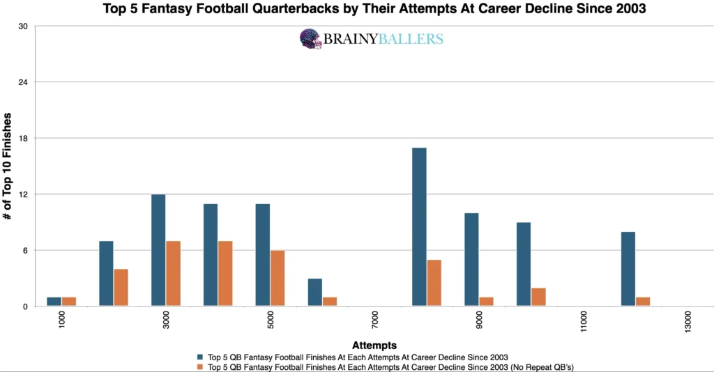 Top 10 NFL Quarterback declines at Attempts Since 2003