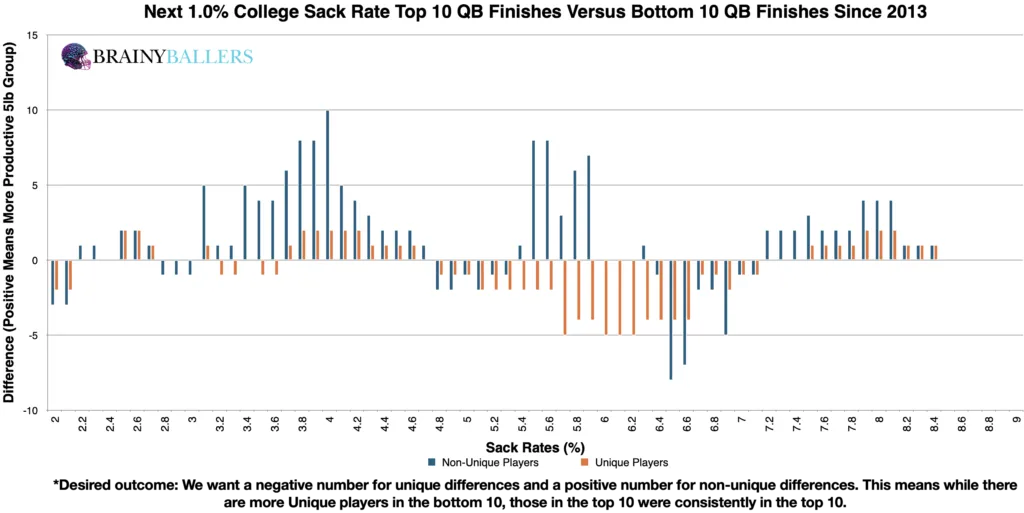 Comparison of the Top 10 and Bottom 10 QB College Sack Rates (Plus the next 1.0%) since 2003