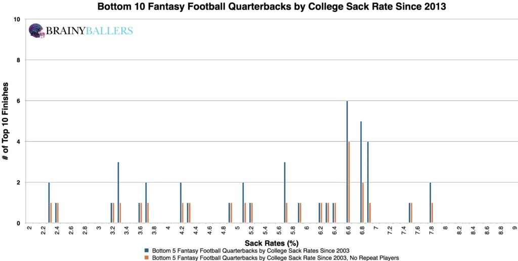 Bottom 10 NFL QB College Sack Rates Since 2003