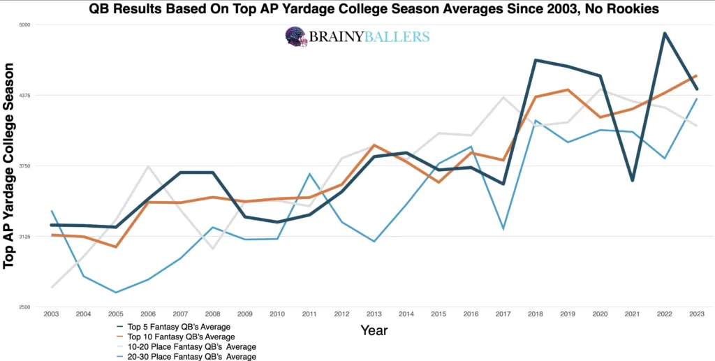 Average Fantasy football QB Results By Their Top AP Yardage College Season Since 2003