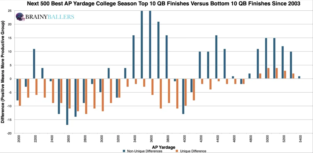 Comparison of the Top 10 and Bottom 10 QB Top AP Yardage Seasons (Plus the next 500 yards) since 2003