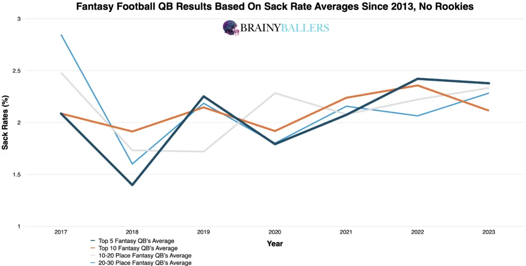 Average Fantasy football QB Results By Their College Sack Rates Since 2003