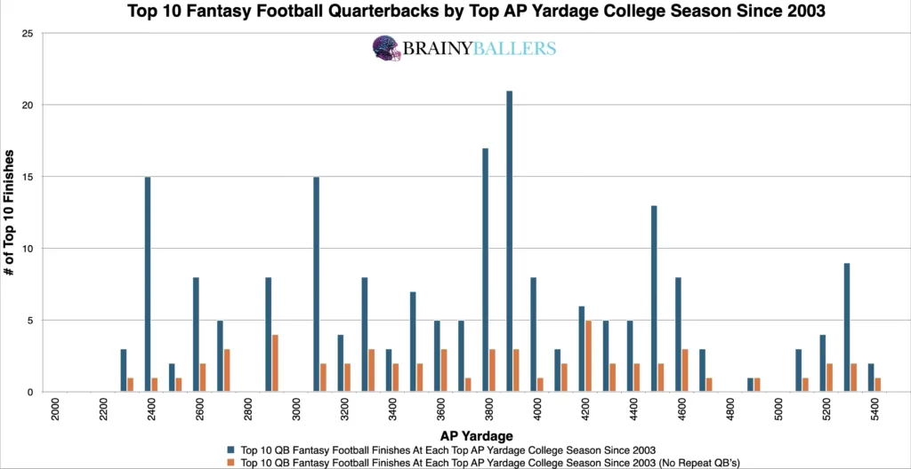 Top 10 NFL QB Best AP Yardage Seasons Since 2003