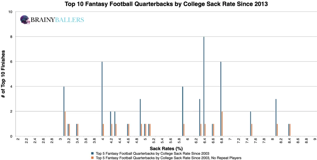 Top 10 NFL QB College Sack Rates Since 2003