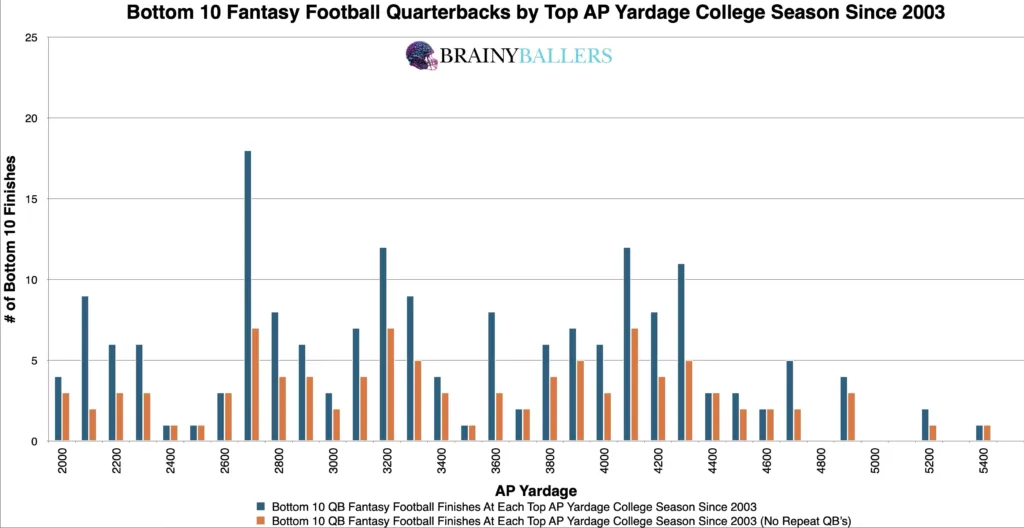 Bottom 10 NFL QB Best AP Yardage Seasons Since 2003