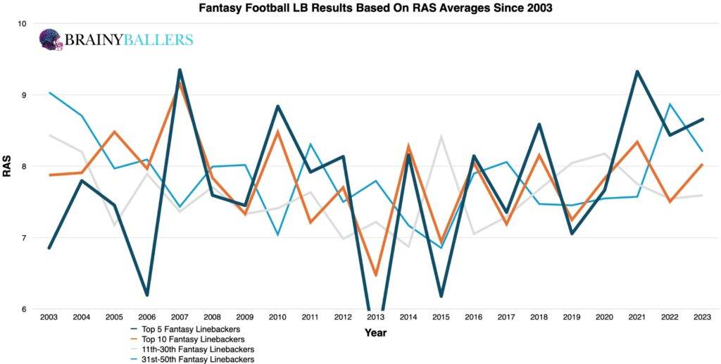 Average Fantasy football LB Results By RAS Since 2003