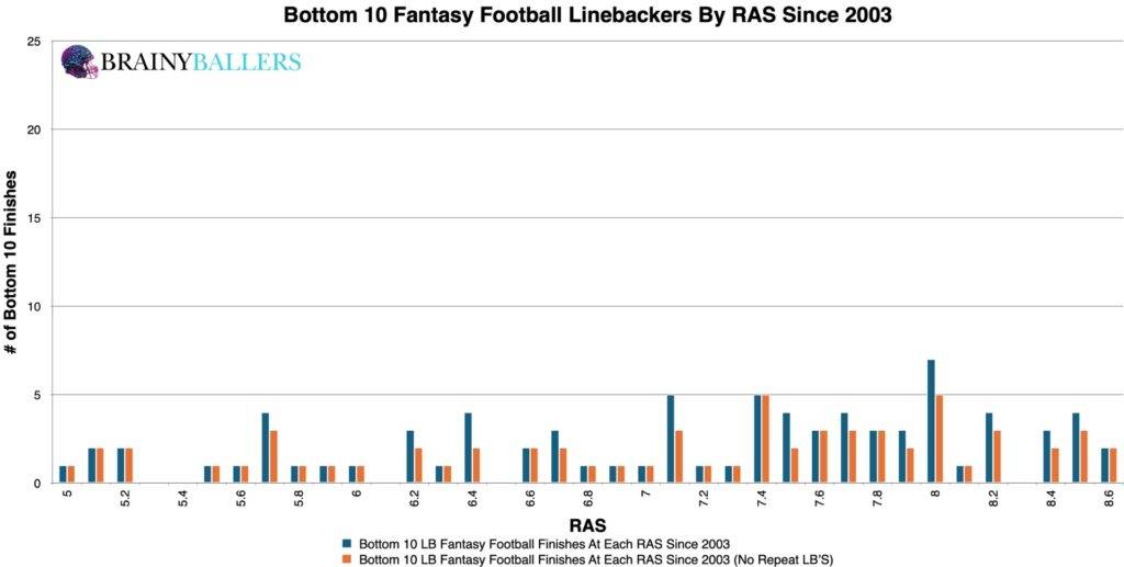 Bottom 10 NFL Linebackers RAS Since 2003