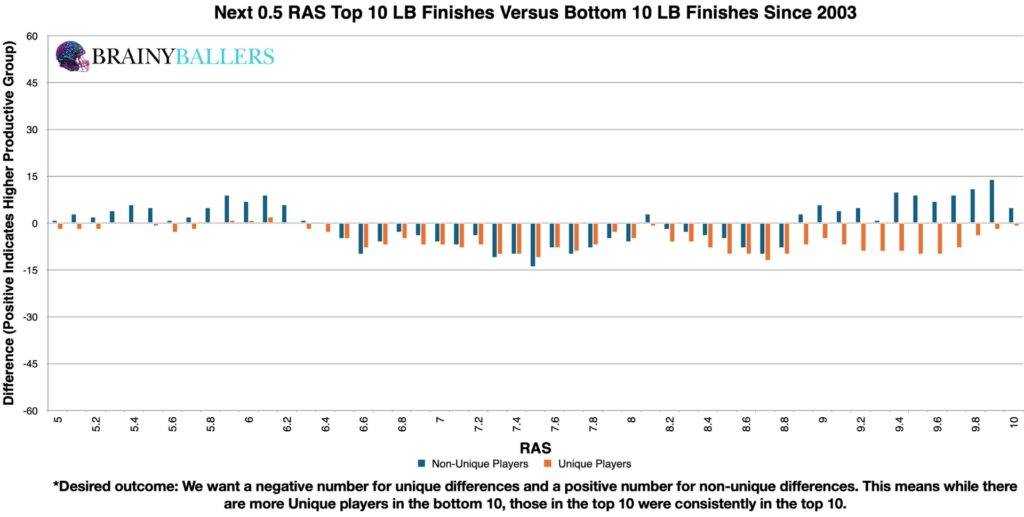 Comparison of the Top 10 and Bottom 10 LB RAS (Plus the next 0.5 RAS) since 2003