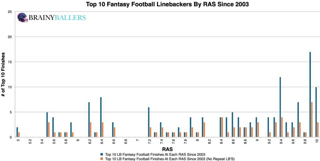 Top 10 NFL Linebackers RAS Since 2003