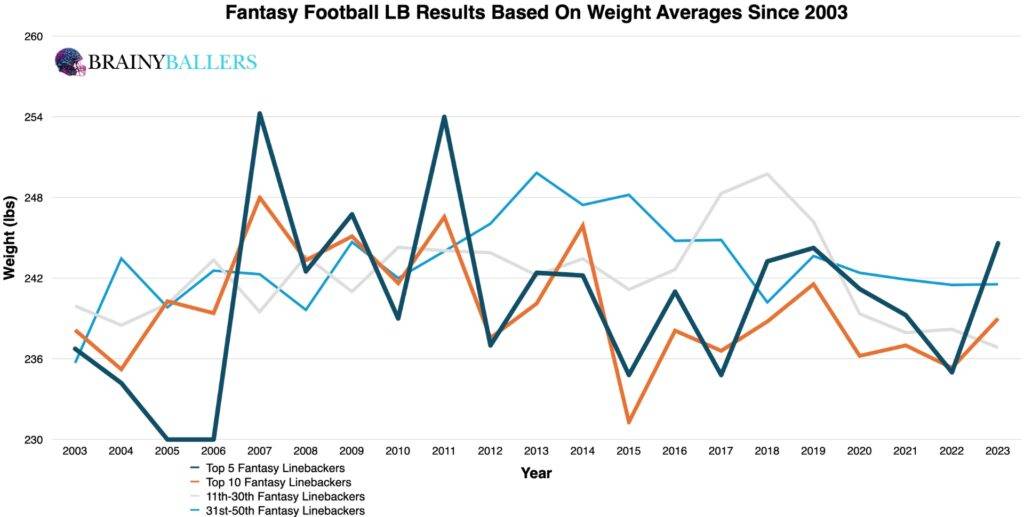 Average Fantasy football LB Results By Weight Since 2003