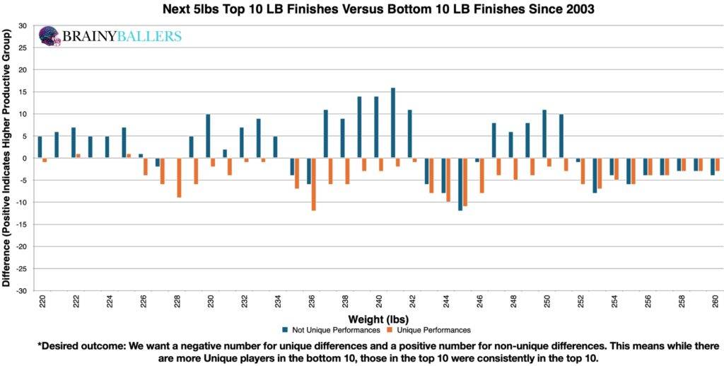 Comparison of the Top 10 and Bottom 10 LB Weight (Plus the next 5Lbs) since 2003