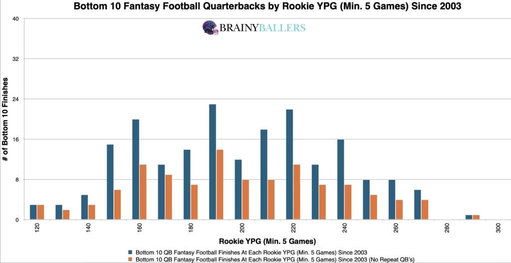 Bottom 10 NFL QB Rookie YPG Since 2003