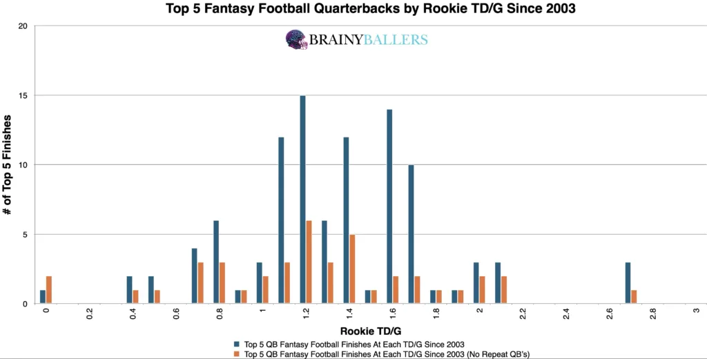 Top 10 NFL QB Rookie TD/G Since 2003