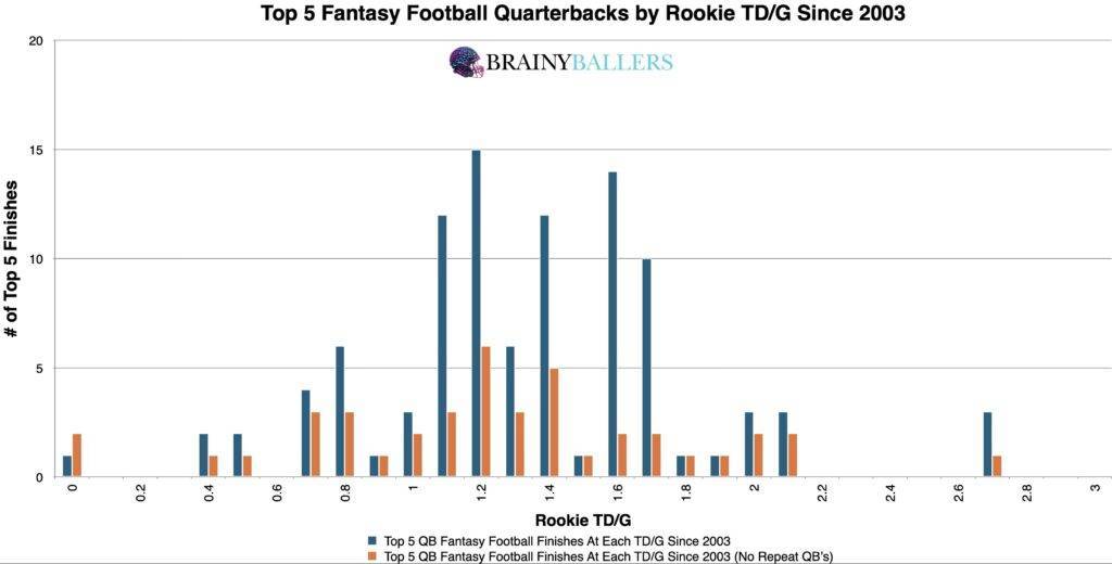 Top 10 NFL QB Rookie TD/G Since 2003