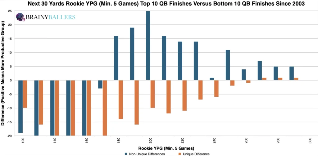 Comparison of the Top 10 and Bottom 10 QB Rookie YPG (Plus the next 30 YPG) since 2003