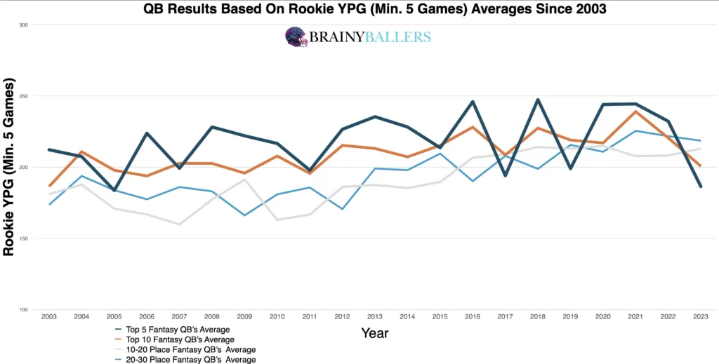 Average Fantasy football QB Results By Their Rookie YPG Since 2003