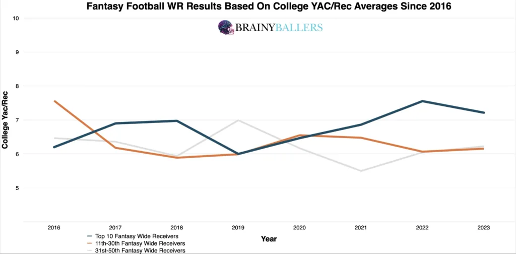 Average Fantasy football WR Results By Their College YAC/Rec Since 2016