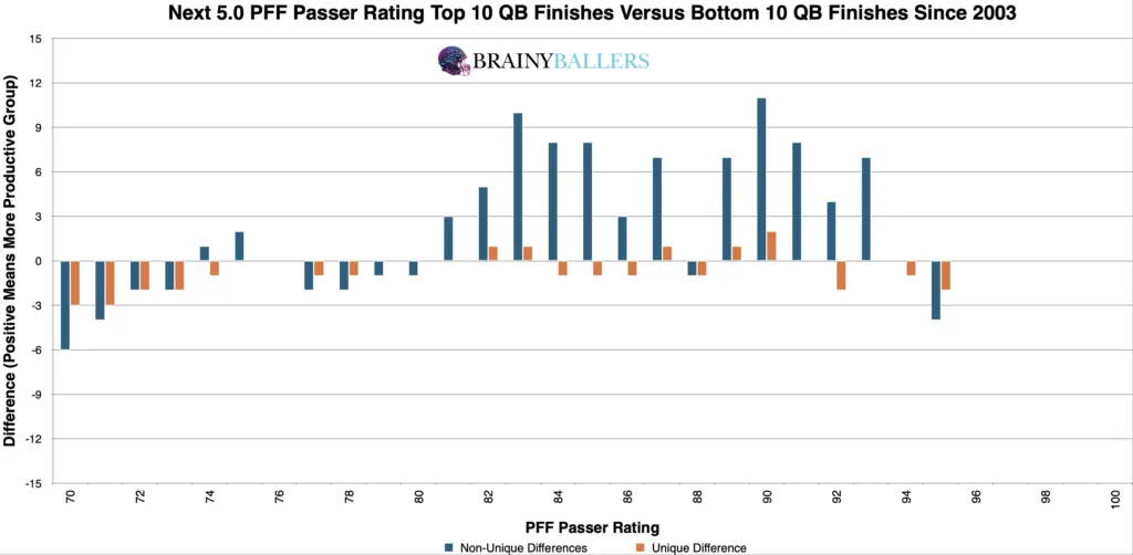 Comparison of the Top 10 and Bottom 10 QB Top PFF Passer Rating College Seasons (Plus the next 5.0 PFF Passer Ratings) since 2017