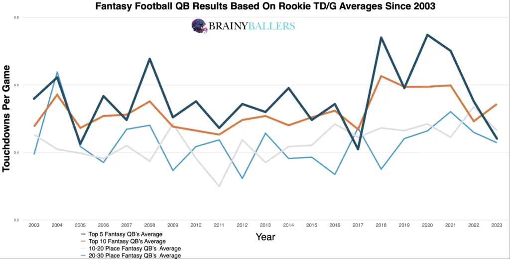 Average Fantasy football QB Results By Their Rookie TD/G Since 2003