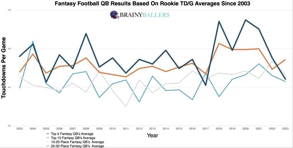 Average Fantasy football QB Results By Their Rookie TD/G Since 2003