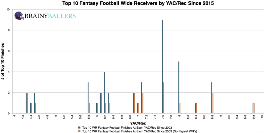 Top 10 NFL WR College YAC/Rec Since 2016