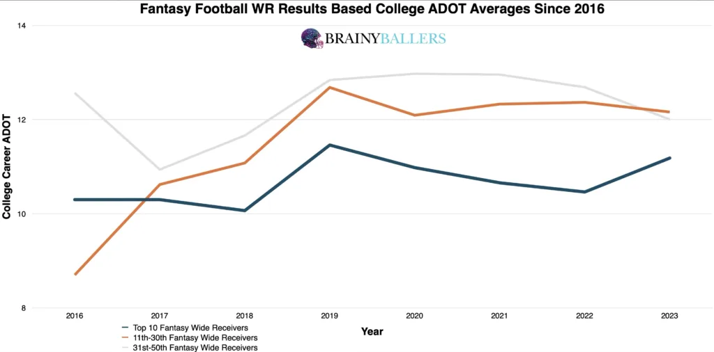 Average Fantasy football WR Results By Their College ADOT Since 2016