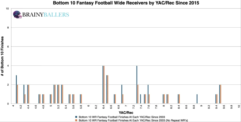 Bottom 10 NFL WR College YAC/Rec Since 2016
