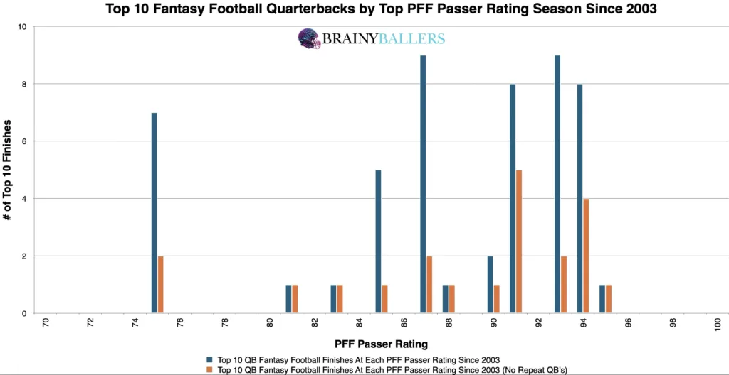 Top 10 NFL QB Top PFF Passer Rating College Seasons Since 2017