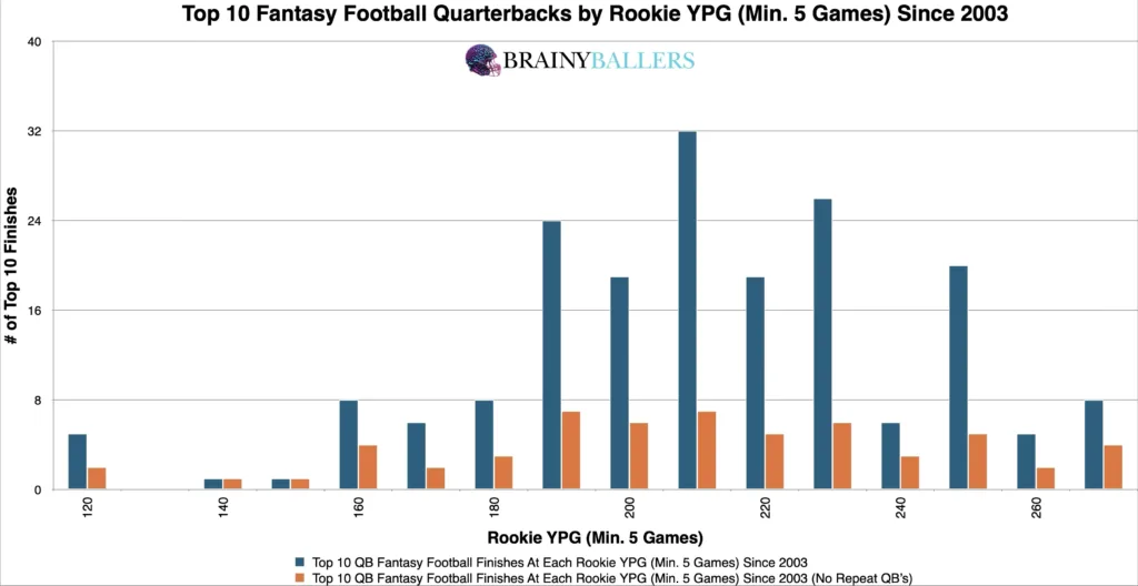 Top 10 NFL QB Rookie YPG Since 2003