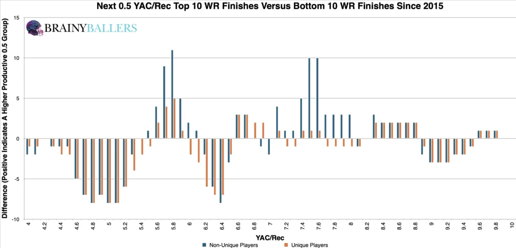 Comparison of the Top 10 and Bottom 10 WR College YAC/Rec (Plus the next 0.5 YAC/Rec) since 2016
