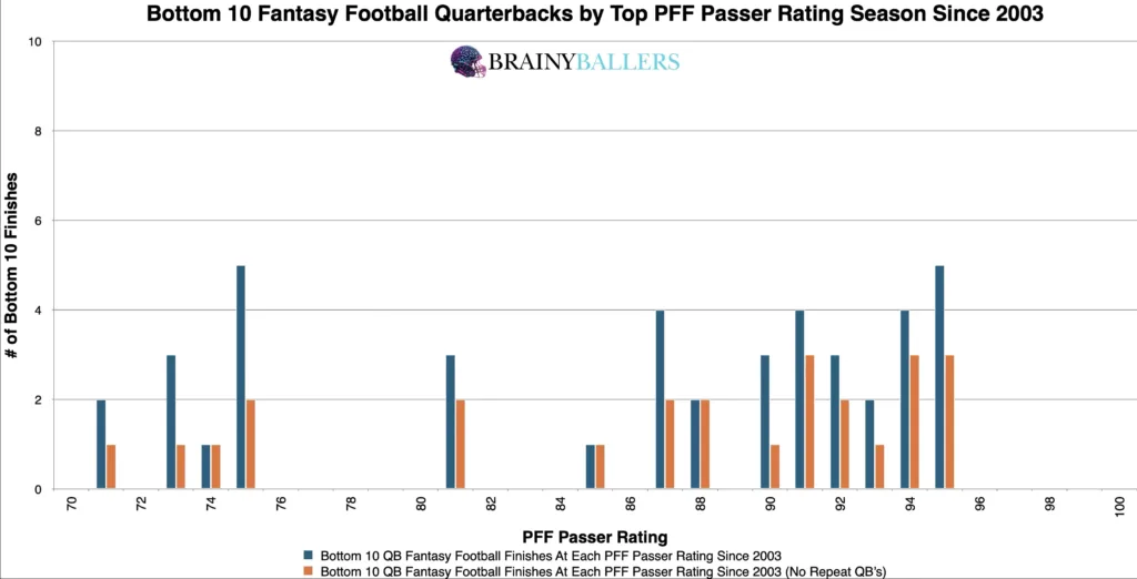Bottom 10 NFL QB Top PFF Passer Rating College Seasons Since 2017