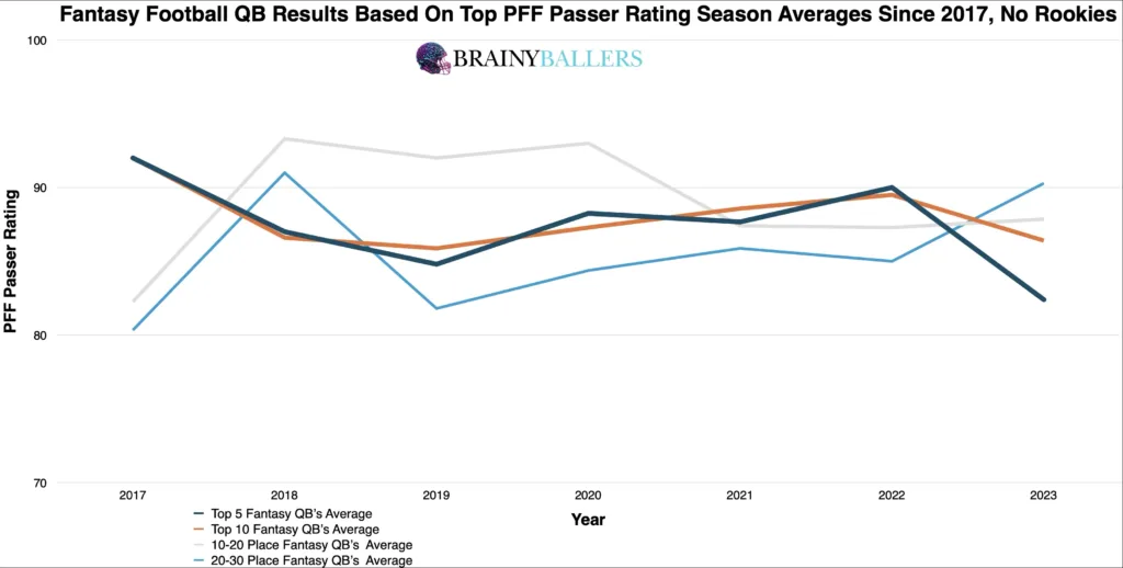 Average Fantasy football QB Results By Their Top PFF Passer Rating College Season Since 2017