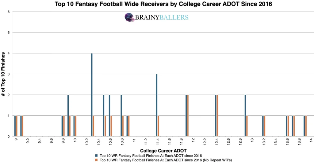 Top 10 NFL WR College ADOT Since 2016