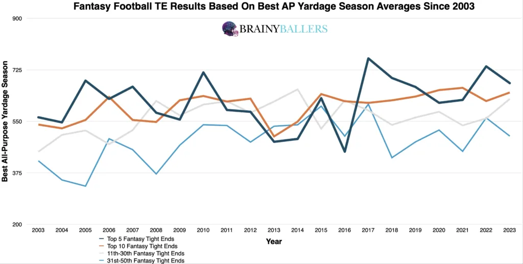 Average Fantasy football TE Results By Their Top College Yardage Seasons Since 2003
