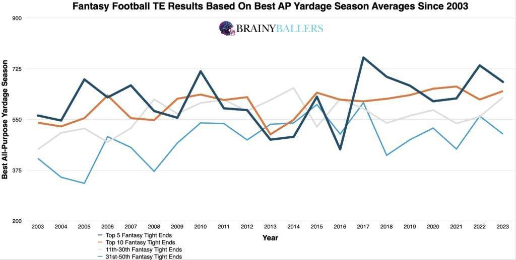 Average Fantasy football TE Results By Their Top College Yardage Seasons Since 2003