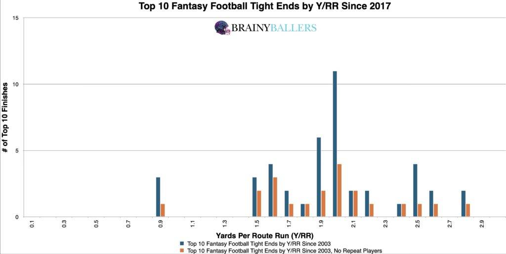 Top 10 NFL TE College Y/RR's Since 2017