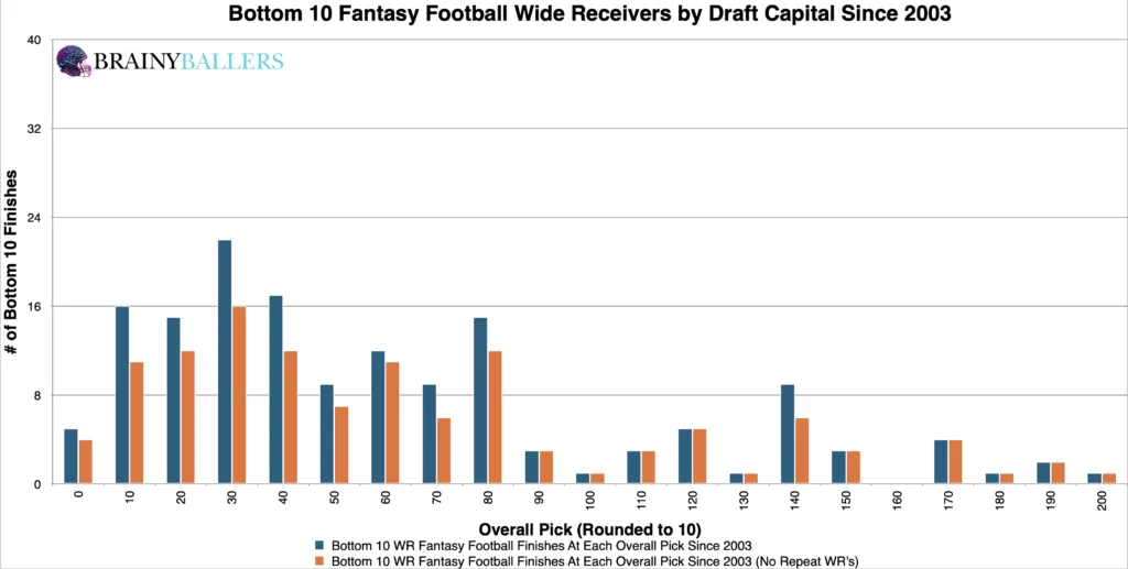 Bottom 10 NFL WR Draft Capital Since 2003