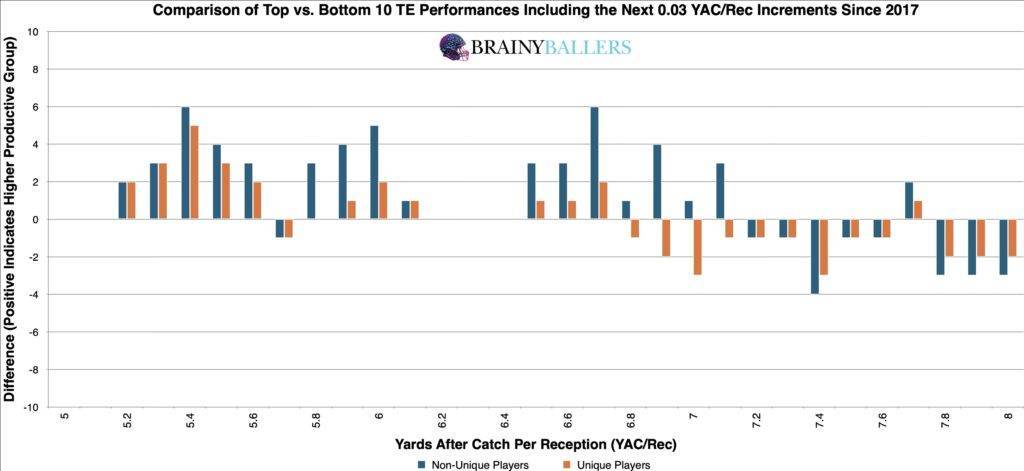 Comparison of the Top 10 and Bottom 10 TE College YAC/Rec's (Plus the next 0.3 YAC/Rec) since 2017
