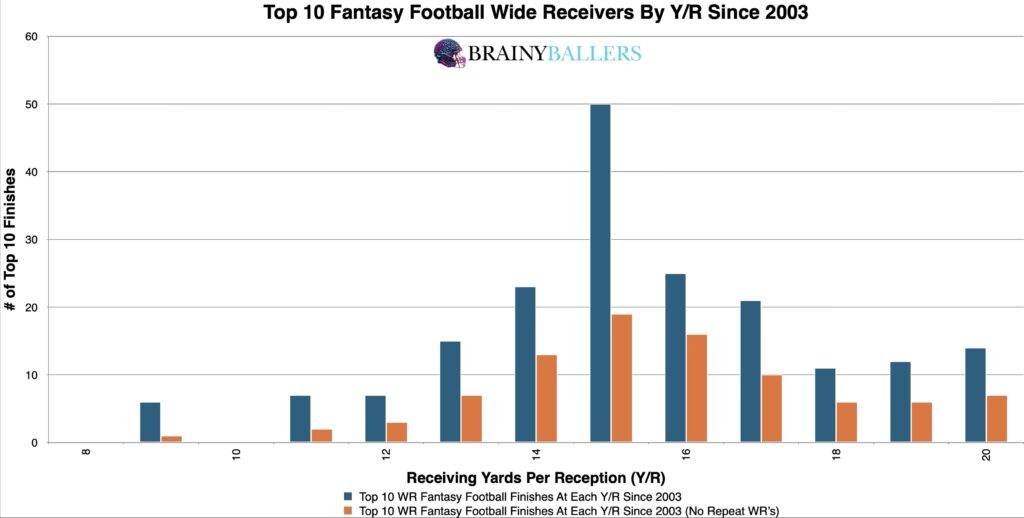 Top 10 NFL TE College Y/R's Since 2003