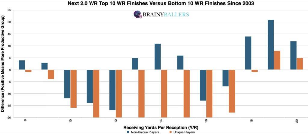 Comparison of the Top 10 and Bottom 10 WR College Y/R's (Plus the next 2.0 Yards) since 2003