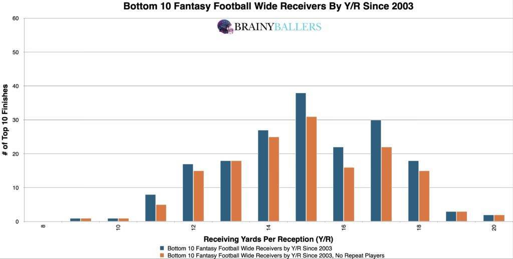 Bottom 10 NFL TE College Y/R's Since 2003